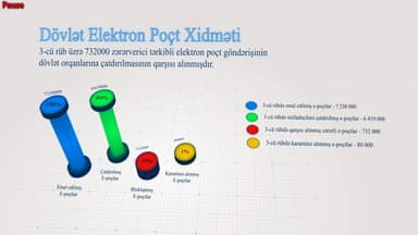 Dövlət işçilərinə yüz minlərlə zərərli tərkibli elektron poçt göndərişi olub