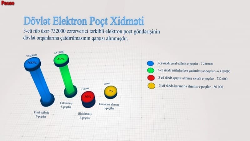 Dövlət işçilərinə yüz minlərlə zərərli tərkibli elektron poçt göndərişi olub