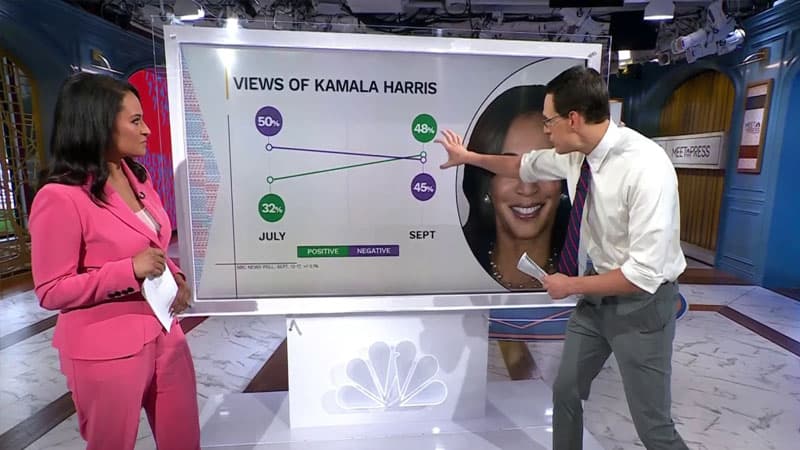 Harris Trampı 5 xal qabaqlayır - "NBC News" sorğusu