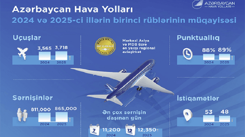 AZAL bu ilin birinci rübünü uğurlu əməliyyat göstəriciləri ilə başa vurdu