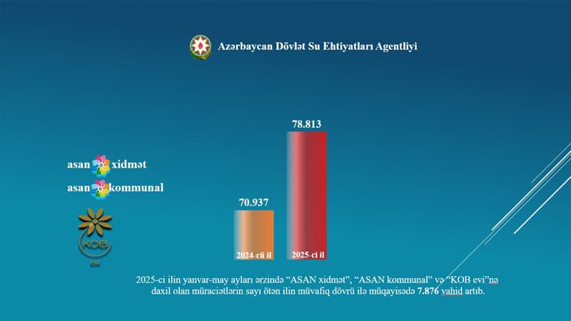 ADSEA daxil olan müraciətlərin sayını açıqladı
