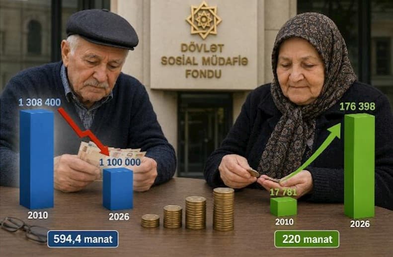 Pensiyaçıların sayı azalır, yaşa görə müavinət alanların sayı artır