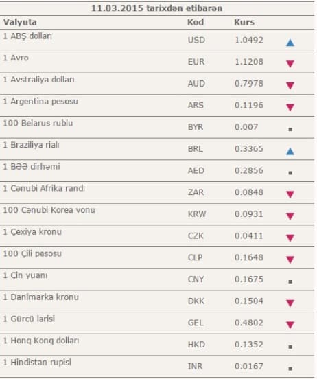 Dollar yenə bahalaşdı