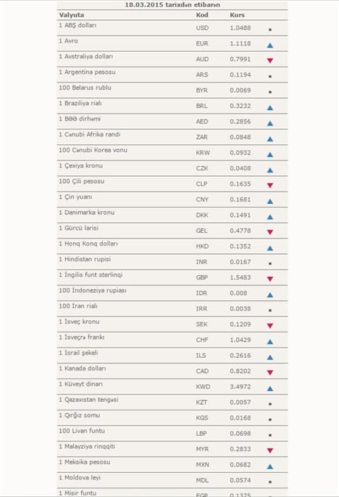 Azərbaycanda avro bahalaşdı, dollar isə...