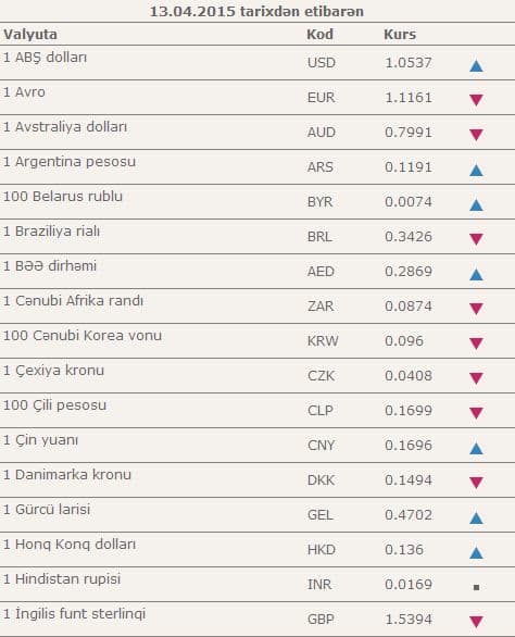 Azərbaycanda dollar bahalaşdı, avro ucuzlaşdı