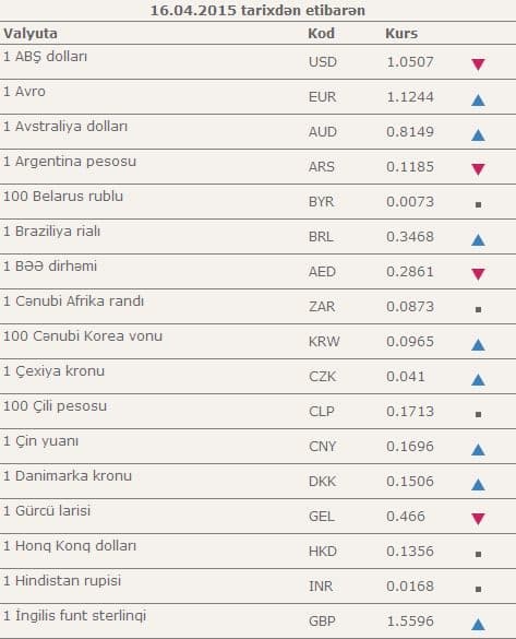 Azərbaycanda dollar ucuzlaşır