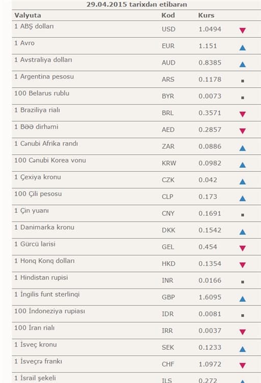 Dollar yenə ucuzlaşdı, avro bahalaşdı