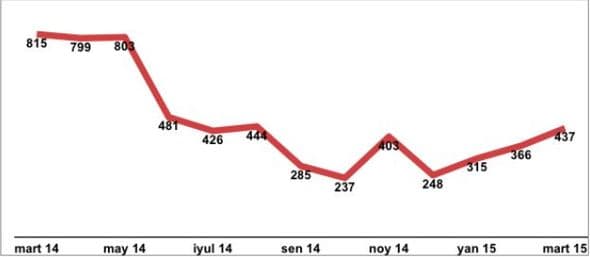 Bakıda torpağın qiyməti açıqlandı - CƏDVƏL