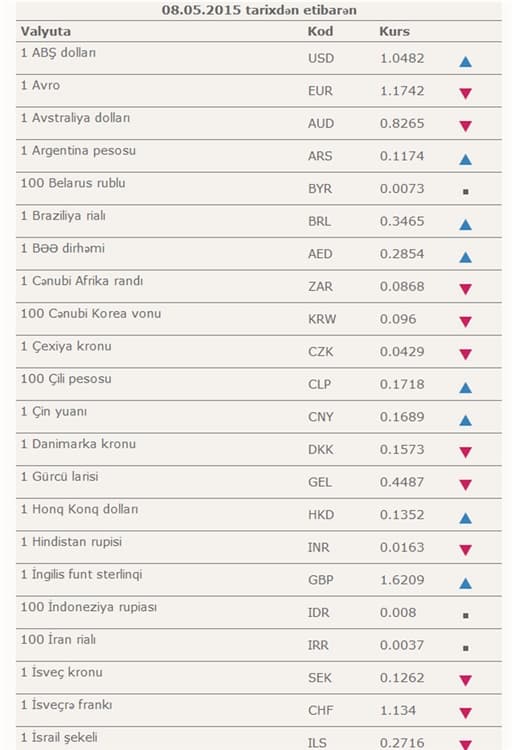 Dollar bahalaşdı, avro ucuzlaşdı