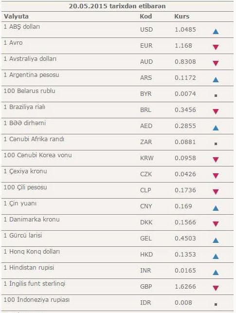 Dollar bahalaşdı, avro ucuzlaşdı
