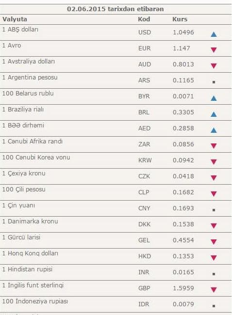 Dollar bahalaşdı, avro ucuzlaşdı