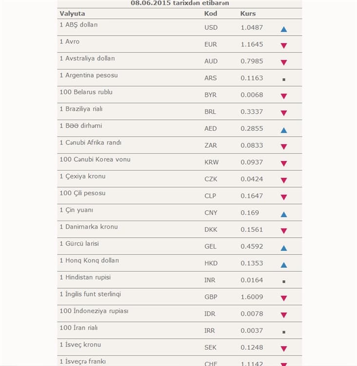 Dollar bahalaşdı, avro ucuzlaşdı