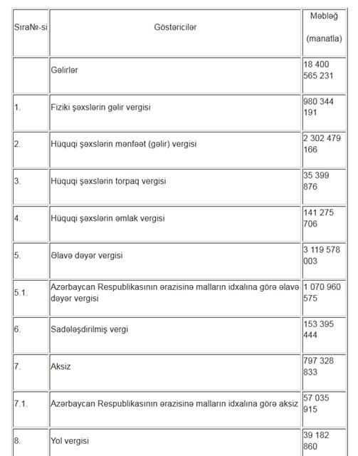 Prezident dövlət büdcəsinin icrası haqqında qanunu təsdiqlədi