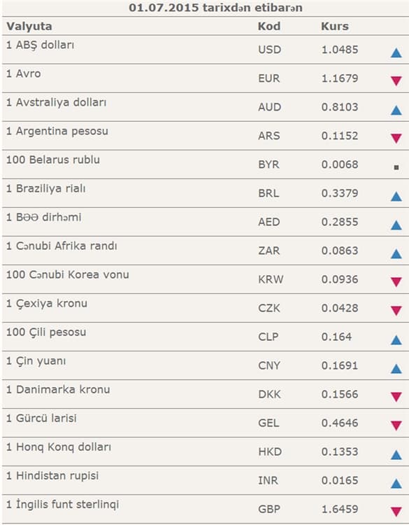 Dollar bahalaşdı, avro ucuzlaşdı