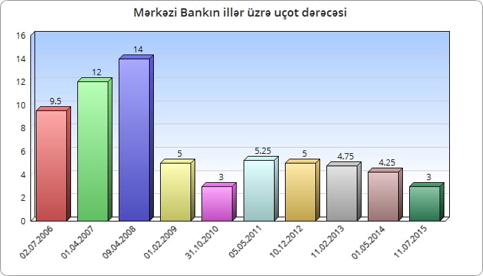 Kredit faizləri kəskin ucuzlaşacaq