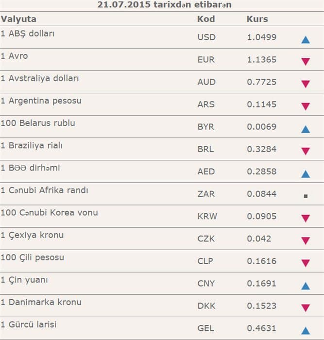 Bayram bitdi, dollar bahalaşdı