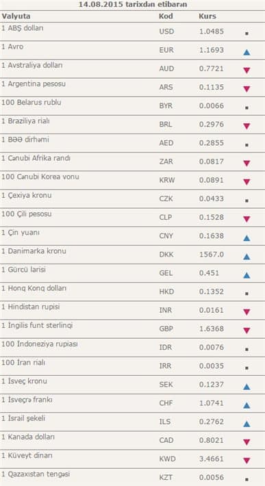 Dollar dayandı, avro bahalaşdı (MƏZƏNNƏ)