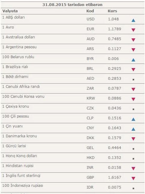 Dollar bahalaşdı