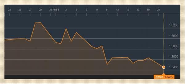 Dollar ilk dəfə bu qədər Ucuzlaşdı