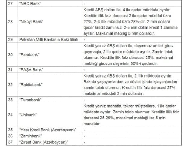 Azərbaycanda hansı banklar kredit verir? - FOTO