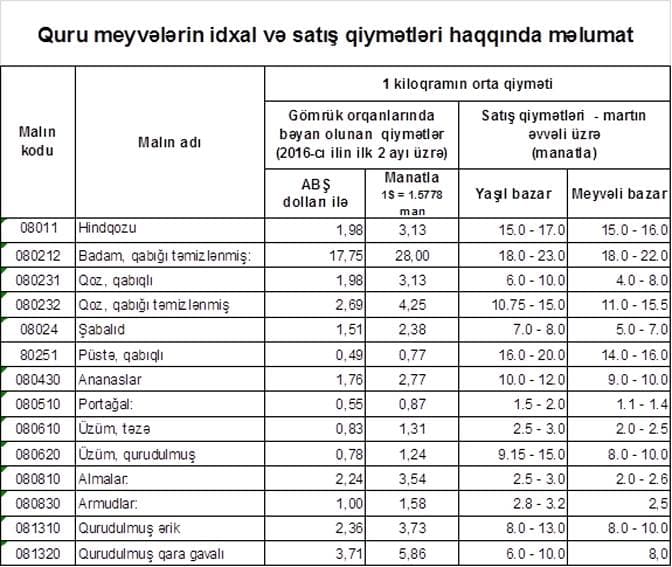 Quru meyvələrin dəyəri və qiymətləri haqda - DGK-dan açıqlama+Cədvəl