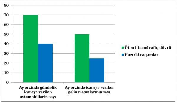 Toy maşınlarından imtina başladı - Bazarda durğunluq