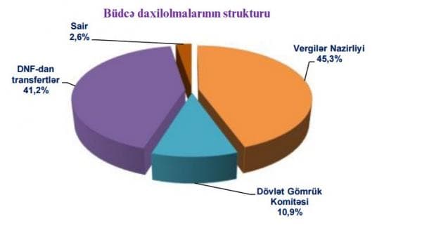Neftlə bağlı sevindirici PROQNOZ