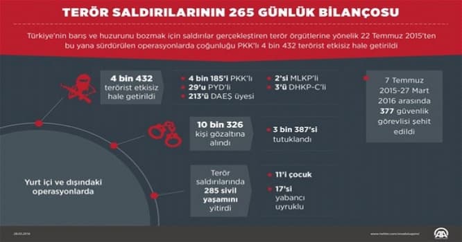 377 şəhid vermişik, 4432 terrorçu öldürülüb - Türkiyə