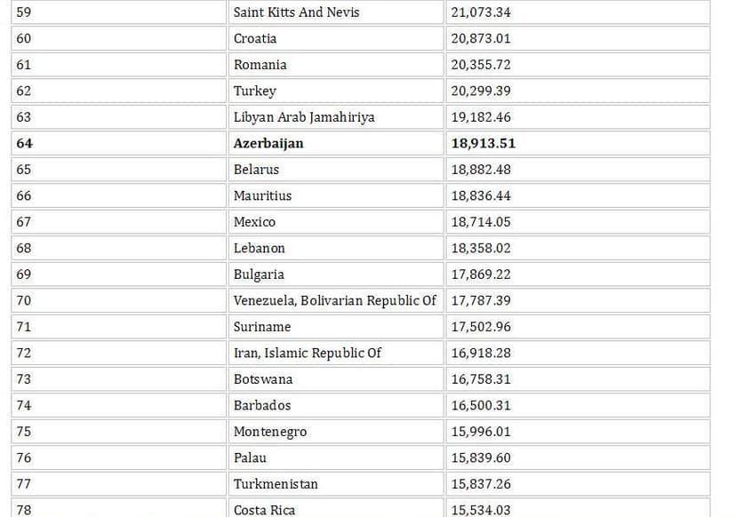 Azərbaycan regionun ən zəngin ölkəsidir