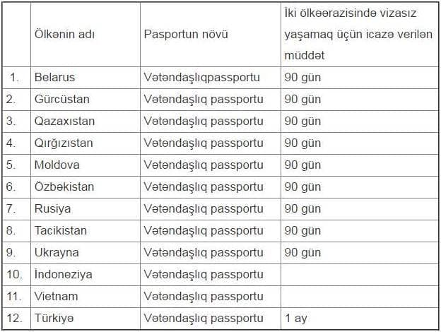 Hansı ölkələrə vizasız gedə bilərik? - Siyahı