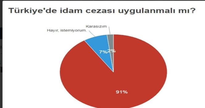 Türkiyədə edam cəzası olsun?