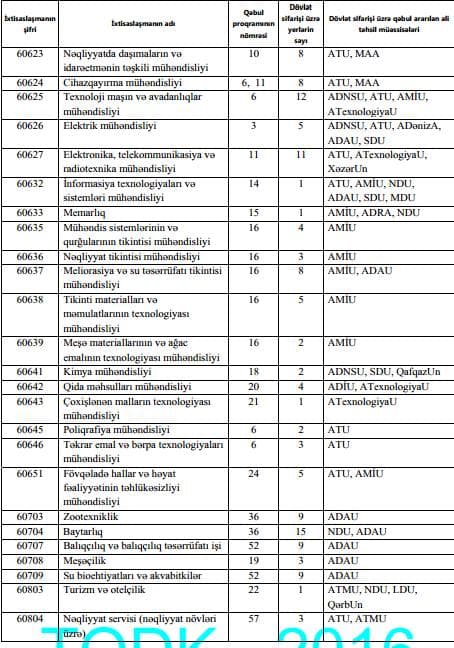 Magistraturaya boş qalan yerlərə müsabiqə başlayıb - 2890 vakant yer