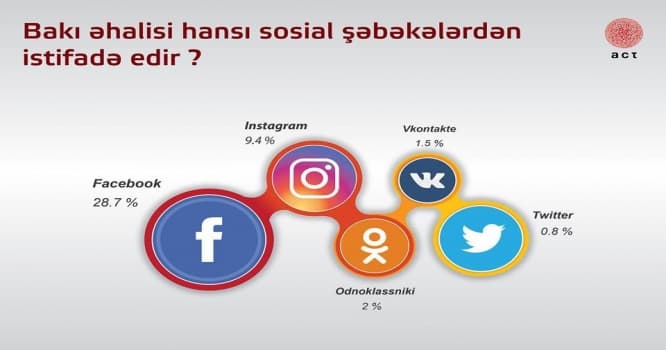 Bakı əhalisi sosial mediadan istifadə edirmi ? - SORĞU
