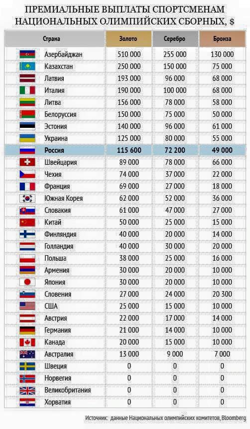 Olimpiya çempionlarına veriləcək mükafatlar: Azərbaycan I yerdə - SİYAHI