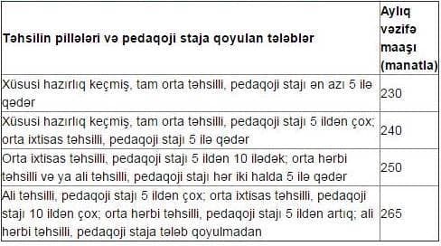 Müəllimlərin maaşı artdı – CƏDVƏL