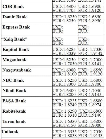 Dollar və avronun alış-satış qiymətləri - SİYAHI