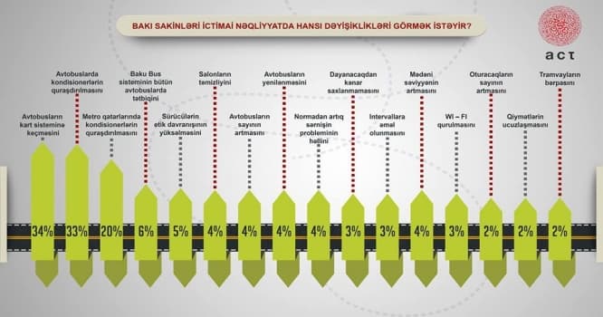 Bakı sakinləri daha çox hansı ictimai nəqliyyatdan istifadə edirlər?