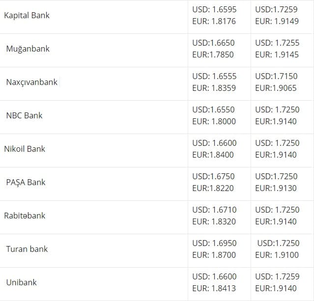 Banklarda dolların alış-satış qiymətləri – SİYAHI