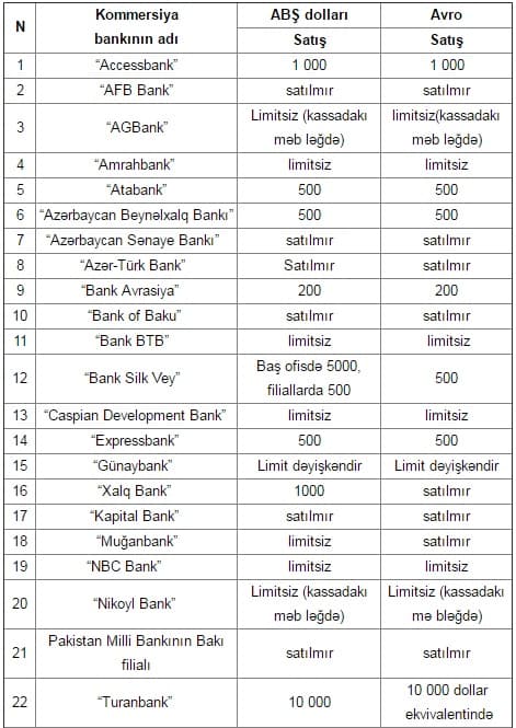 Hansı bankdan nə qədər dollar almaq olar? – MƏBLƏĞLƏR