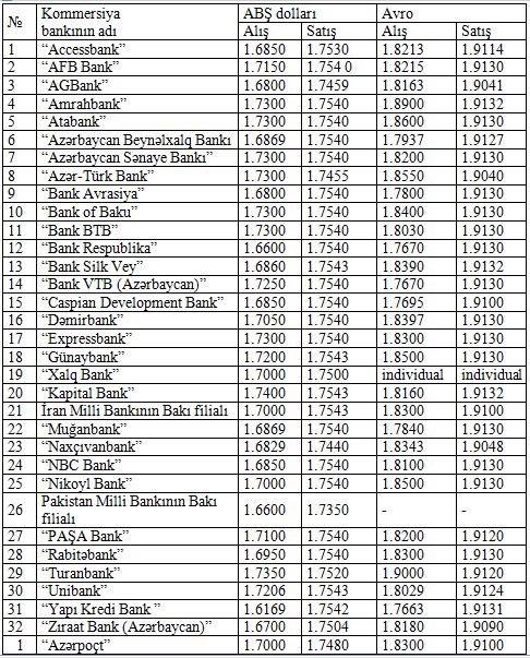 Dolların satış qiyməti 1,75-i keçdi - SİYAHI