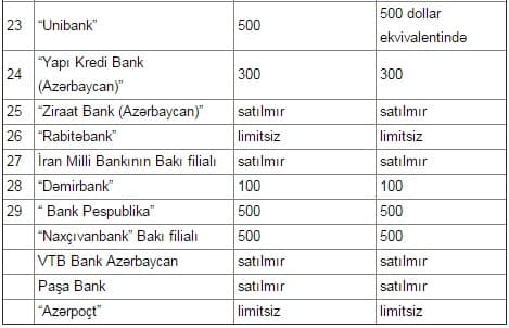 Hansı bankdan nə qədər dollar almaq olar? - MƏBLƏĞLƏR