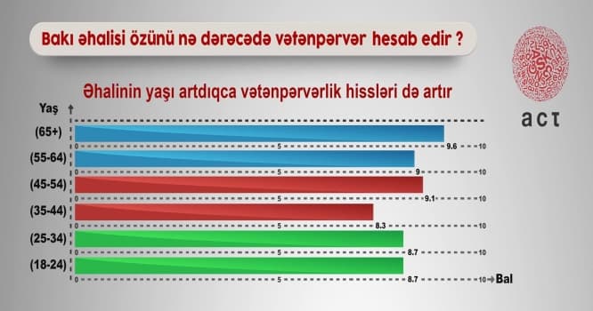 Bakı əhalisi nə dərəcədə vətənpərvərdir?
