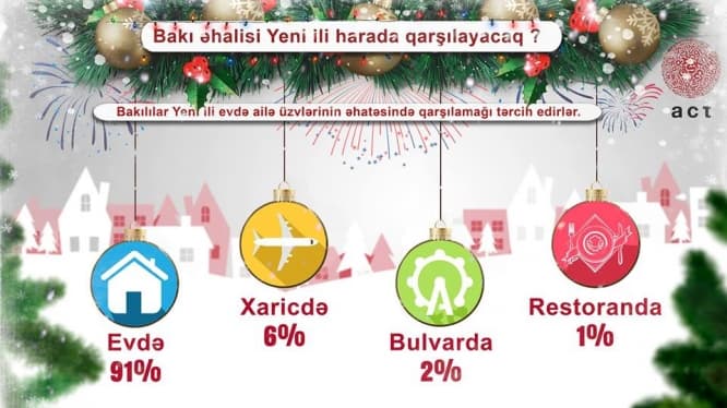 Bakı əhalisi Yeni ili harada və kiminlə qarşılayacaq ? - Sorğu
