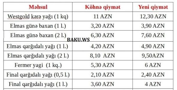 Bəzi məhsulların qiyməti kəskin artdı - FOTO