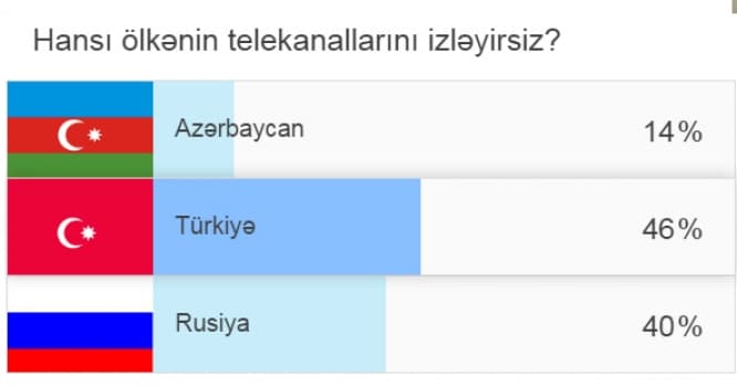 Hansı ölkənin telekanallarını izləyirsiz? - SƏS VER