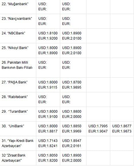 Banklarda avro 2 manatı keçdi - alış-satış qiymətlərinin siyahısı