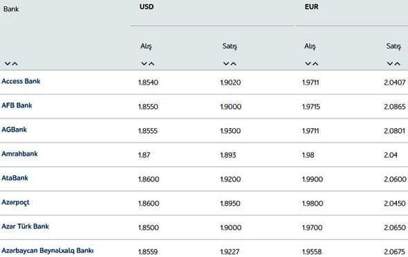 Banklarda dollar və avronun alış-satış qiymətləri – SİYAHI
