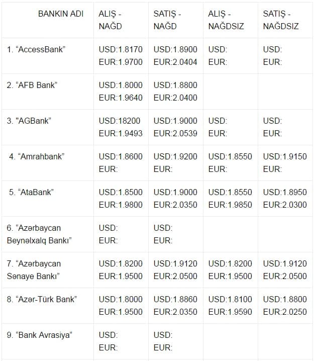 Banklarda dollar neçəyə alınıb-satılır? - SİYAHI