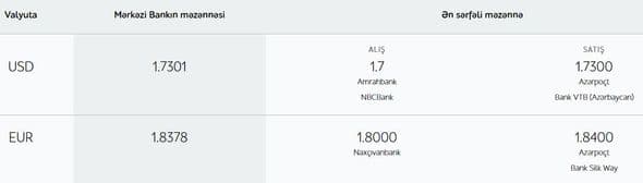Banklar dolları bahalaşdırdı – SİYAHI