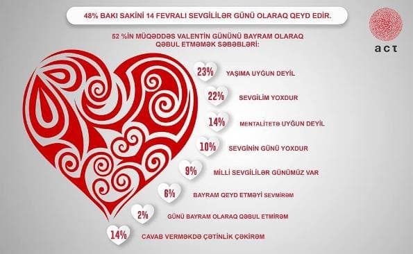 Bakı sakinləri 14 fevralı sevgililər günü kimi qəbul edirmi? - Sorğu